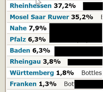 Deutschland nach Regionen...