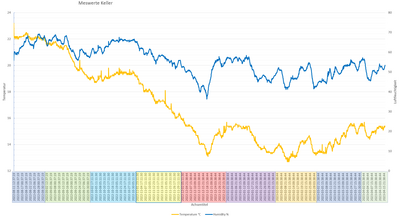 Messwerte_Weinkeller.png